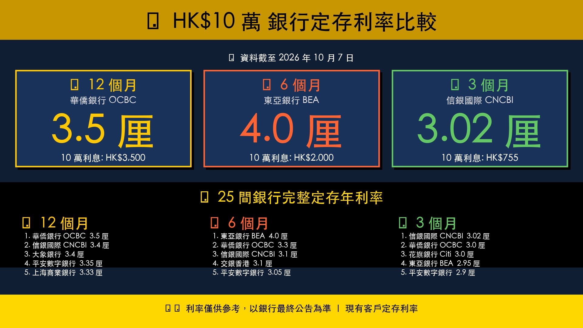 HK$10 萬 銀行定存利率比較 (2026/10/7) - 12 個月冠軍華僑銀行 3.5 厘, 6 個月冠軍東亞銀行 4.0 厘, 3 個月冠軍信銀國際 3.02 厘