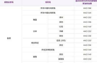 HK Express 10/16 起減燃油附加費 - $339 → $149-$318