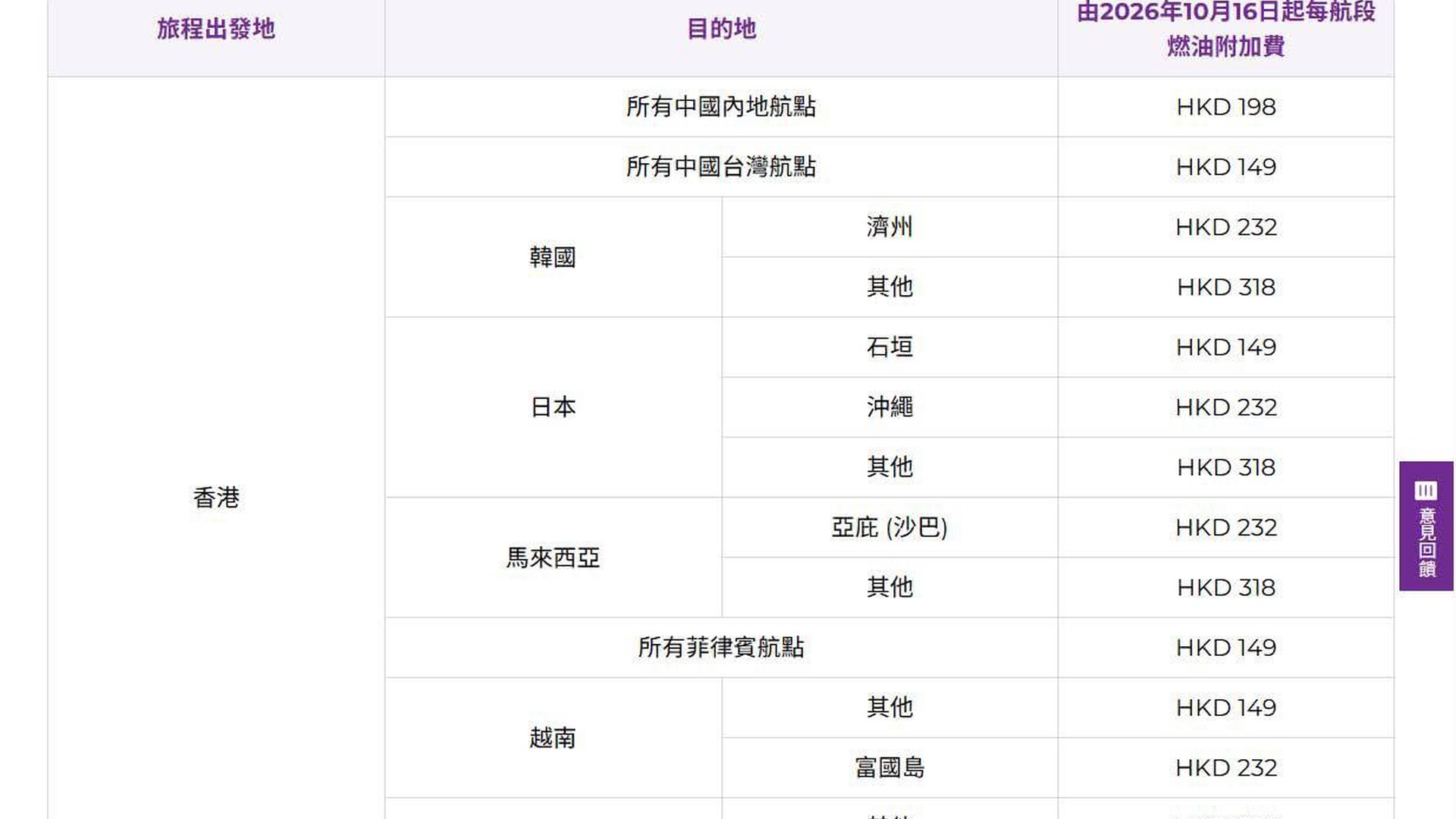 HK Express 10/16 起減燃油附加費 - $339 → $149-$318