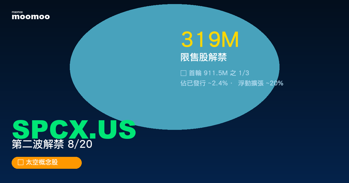 SpaceX SPCX.US 第二波解禁分析 — 8/20 解禁 319M 限售股 + 首輪 +35% 走勢對比 + Q4 解禁排程 (Comparetiger 財經分析封面)