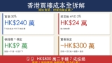 香港買樓成本全拆解｜HK$800 萬 7 成按揭首期 + 雜費實要 HK$300 萬起 (9 成按揭加 HK$18 萬保費)