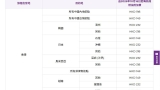 HK Express 10/16 起減燃油附加費｜$339→$149 台灣/越南/石垣 $149
